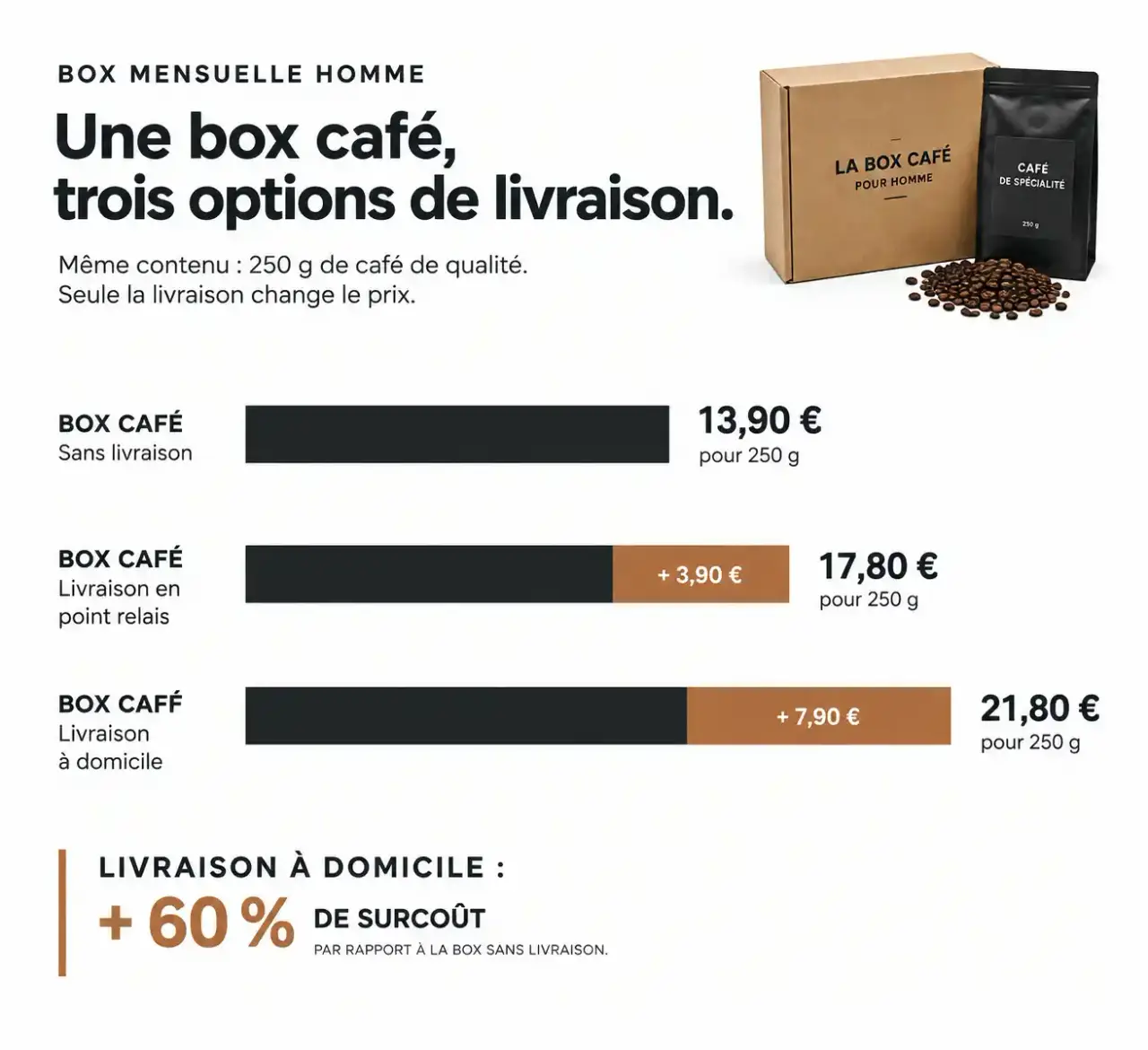 Impact des frais de livraison sur le prix d'une box mensuel homme : box café à 13,90 € contre 17,80 € en point relais et 21,80 € à domicile